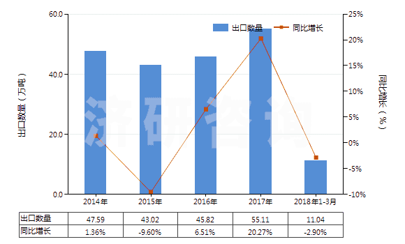2014-2018年3月中國已破碎或已研粉的滑石(HS25262020)出口量及增速統(tǒng)計